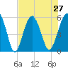 Hunting Island Bridge tide chart for Tuesday, July 27, 2021