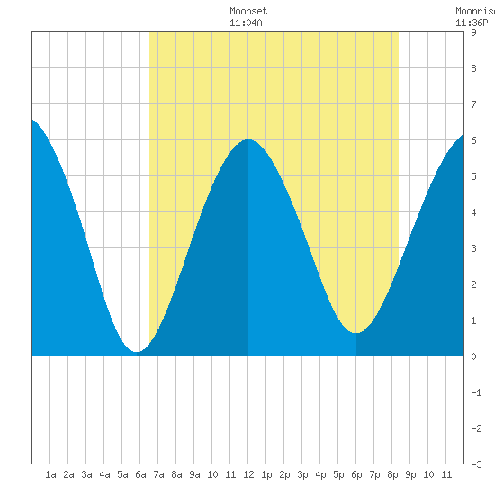 Hunting Island Bridge tide chart for Wednesday, July 28, 2021