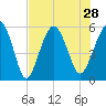 Hunting Island Bridge tide chart for Wednesday, July 28, 2021