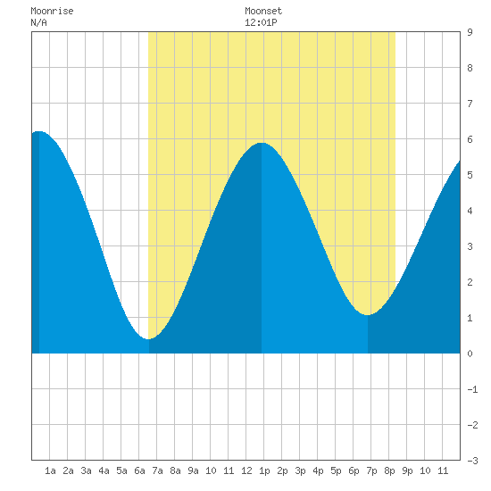 Hunting Island Bridge tide chart for Thursday, July 29, 2021