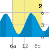 Hunting Island Bridge tide chart for Friday, July 2, 2021