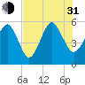 Hunting Island Bridge tide chart for Saturday, July 31, 2021