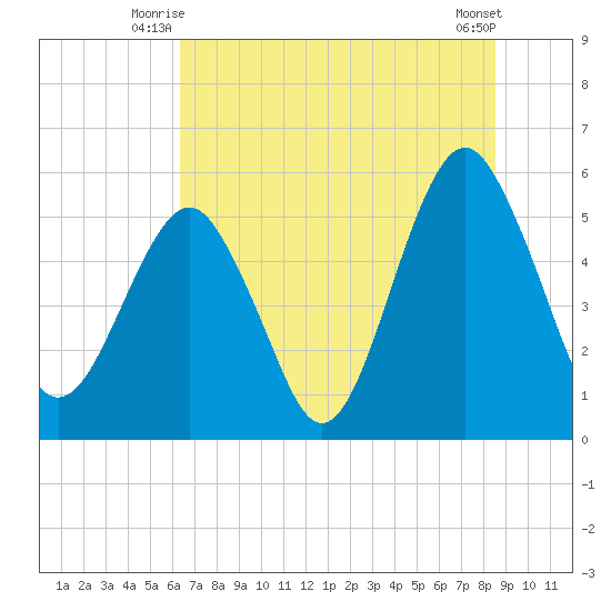 Hunting Island Bridge tide chart for Wednesday, July 7, 2021