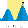 Hunting Island Bridge tide chart for Wednesday, July 7, 2021