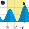 Hunting Island Bridge tide chart for Friday, July 9, 2021