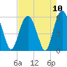 Hunting Island Bridge tide chart for Tuesday, August 10, 2021
