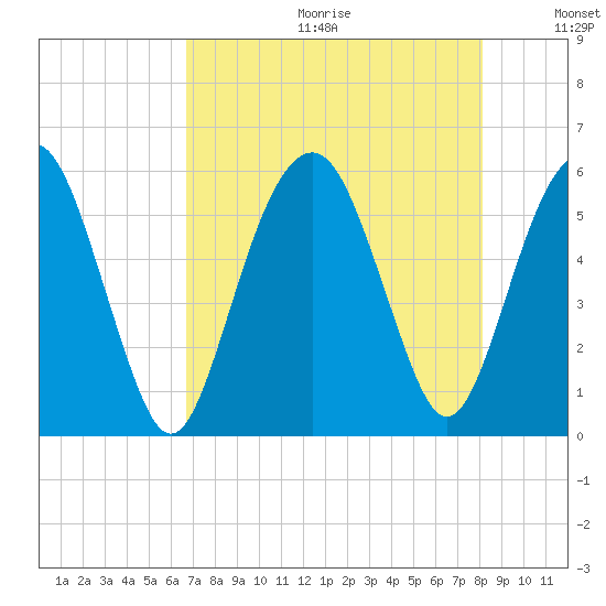 Hunting Island Bridge tide chart for Friday, August 13, 2021