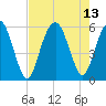 Hunting Island Bridge tide chart for Friday, August 13, 2021