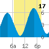 Hunting Island Bridge tide chart for Tuesday, August 17, 2021