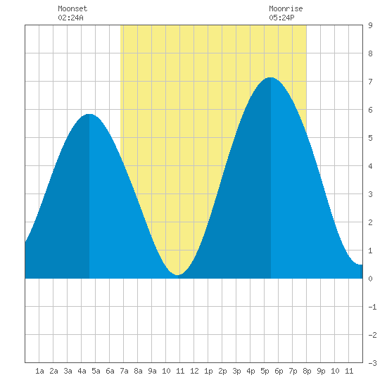 Hunting Island Bridge tide chart for Wednesday, August 18, 2021