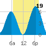 Hunting Island Bridge tide chart for Thursday, August 19, 2021