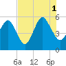Hunting Island Bridge tide chart for Sunday, August 1, 2021