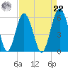 Hunting Island Bridge tide chart for Sunday, August 22, 2021
