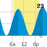 Hunting Island Bridge tide chart for Monday, August 23, 2021