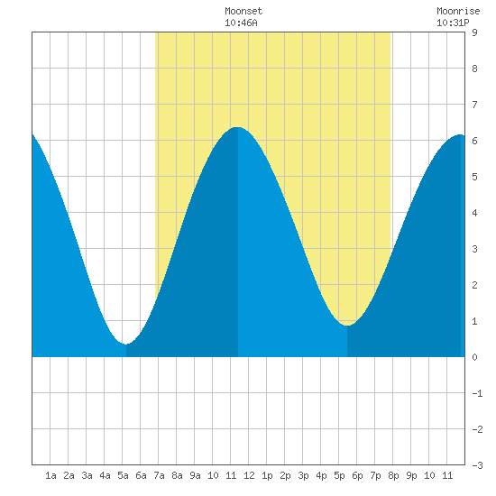 Hunting Island Bridge tide chart for Thursday, August 26, 2021
