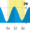 Hunting Island Bridge tide chart for Thursday, August 26, 2021