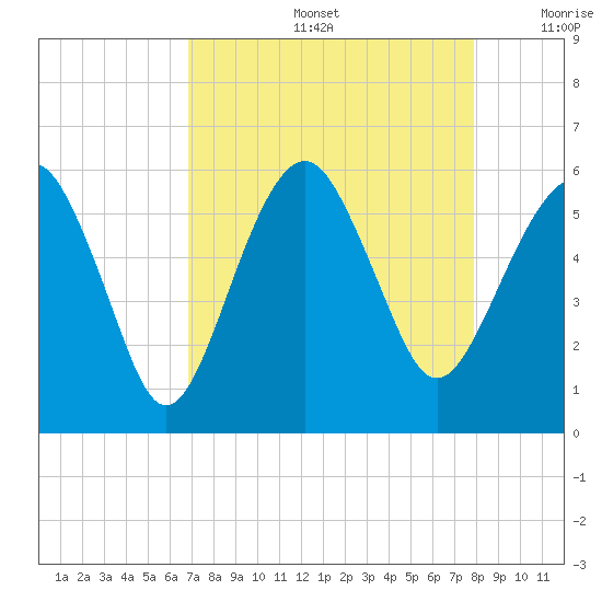 Hunting Island Bridge tide chart for Friday, August 27, 2021
