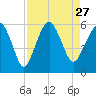 Hunting Island Bridge tide chart for Friday, August 27, 2021