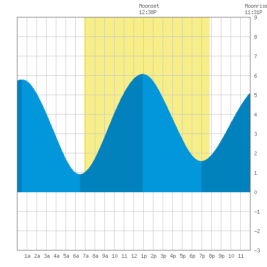 Hunting Island Bridge tide chart for Saturday, August 28, 2021