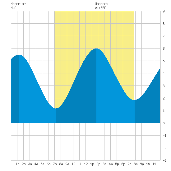 Hunting Island Bridge tide chart for Sunday, August 29, 2021