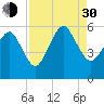 Hunting Island Bridge tide chart for Monday, August 30, 2021