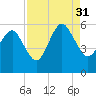 Hunting Island Bridge tide chart for Tuesday, August 31, 2021