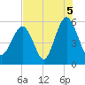 Hunting Island Bridge tide chart for Thursday, August 5, 2021
