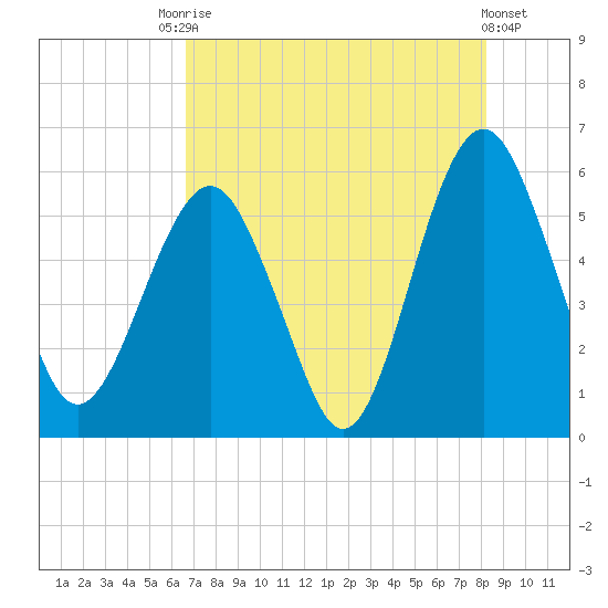 Hunting Island Bridge tide chart for Saturday, August 7, 2021