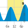 Hunting Island Bridge tide chart for Monday, August 9, 2021