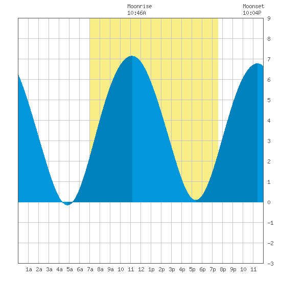 Hunting Island Bridge tide chart for Friday, September 10, 2021