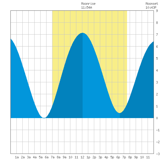 Hunting Island Bridge tide chart for Saturday, September 11, 2021
