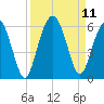 Hunting Island Bridge tide chart for Saturday, September 11, 2021