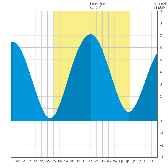 Hunting Island Bridge tide chart for Sunday, September 12, 2021