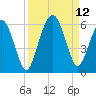 Hunting Island Bridge tide chart for Sunday, September 12, 2021