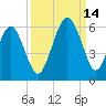 Hunting Island Bridge tide chart for Tuesday, September 14, 2021