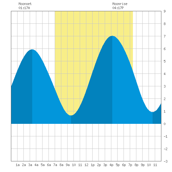 Hunting Island Bridge tide chart for Wednesday, September 15, 2021