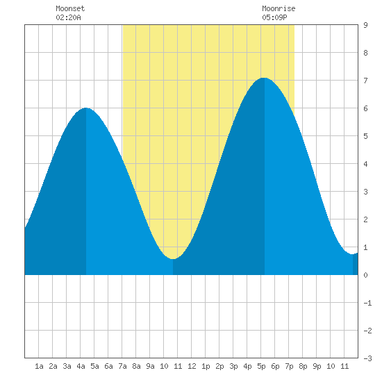 Hunting Island Bridge tide chart for Thursday, September 16, 2021