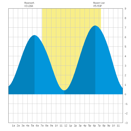Hunting Island Bridge tide chart for Friday, September 17, 2021