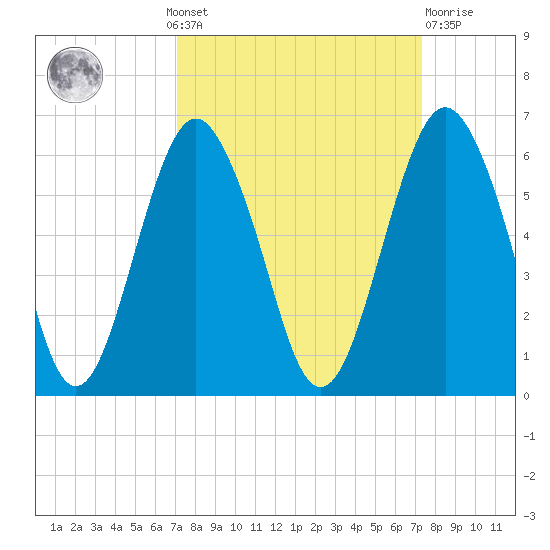 Hunting Island Bridge tide chart for Monday, September 20, 2021