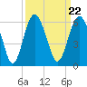 Hunting Island Bridge tide chart for Wednesday, September 22, 2021