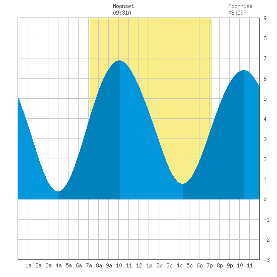 Hunting Island Bridge tide chart for Thursday, September 23, 2021