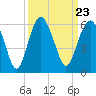 Hunting Island Bridge tide chart for Thursday, September 23, 2021