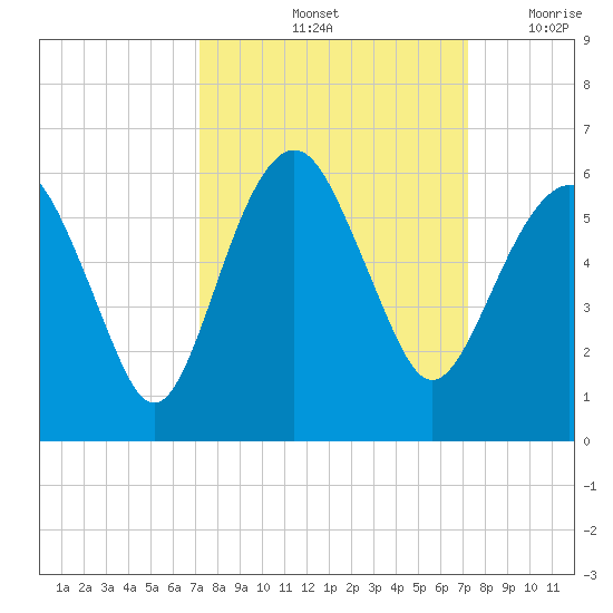 Hunting Island Bridge tide chart for Saturday, September 25, 2021