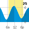Hunting Island Bridge tide chart for Saturday, September 25, 2021