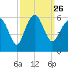 Hunting Island Bridge tide chart for Sunday, September 26, 2021
