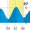 Hunting Island Bridge tide chart for Monday, September 27, 2021