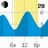Hunting Island Bridge tide chart for Tuesday, September 28, 2021