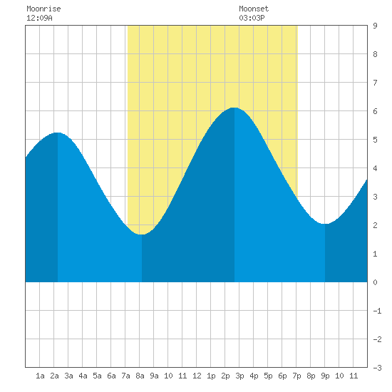 Hunting Island Bridge tide chart for Wednesday, September 29, 2021