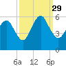 Hunting Island Bridge tide chart for Wednesday, September 29, 2021