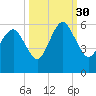 Hunting Island Bridge tide chart for Thursday, September 30, 2021